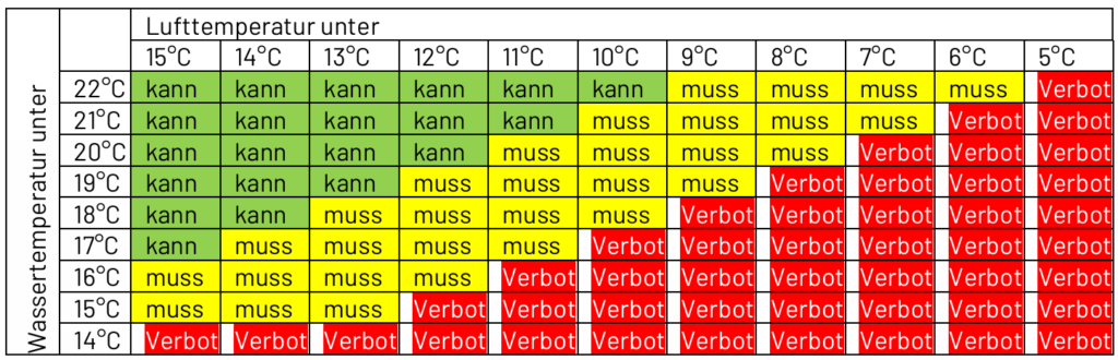 schwimmen temperaturskala